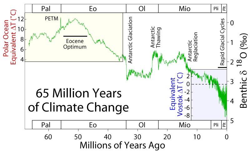 long-term temperature trend